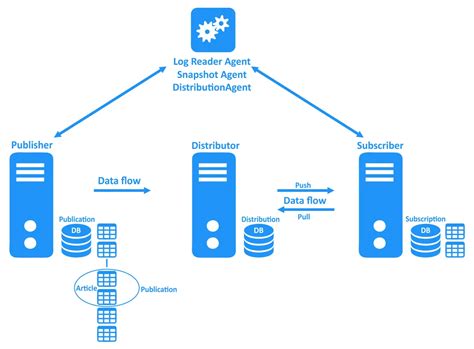 sql server replication terminology.